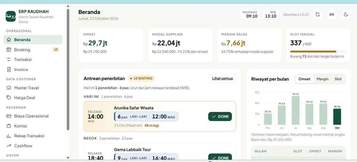 Dashboard ERP Raudhah: omset, modal supplier, margin, slot terjual, dan antrean penerbitan